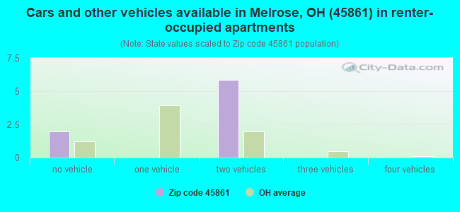 Cars and other vehicles available in Melrose, OH (45861) in renter-occupied apartments