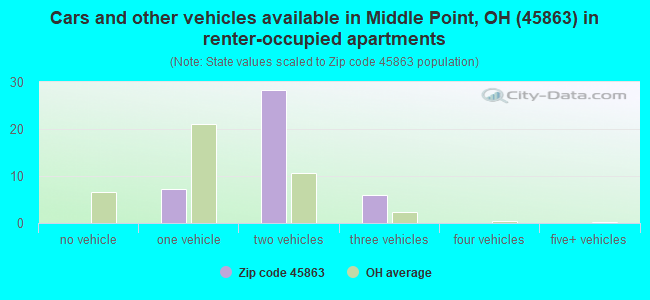 Cars and other vehicles available in Middle Point, OH (45863) in renter-occupied apartments