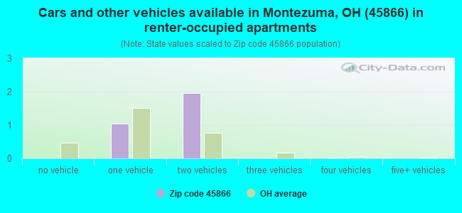 Cars and other vehicles available in Montezuma, OH (45866) in renter-occupied apartments