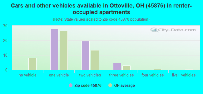 Cars and other vehicles available in Ottoville, OH (45876) in renter-occupied apartments