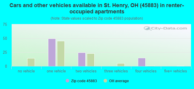 Cars and other vehicles available in St. Henry, OH (45883) in renter-occupied apartments