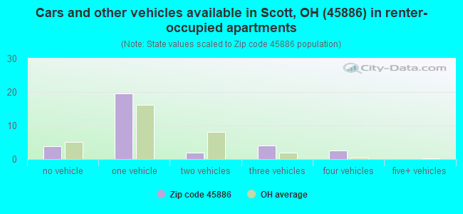 Cars and other vehicles available in Scott, OH (45886) in renter-occupied apartments