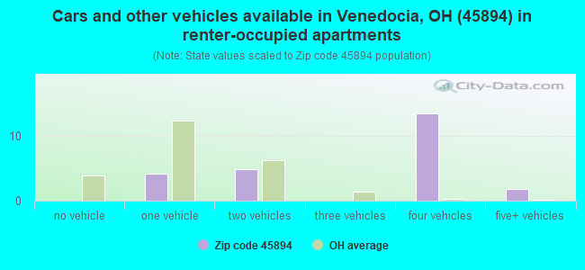 Cars and other vehicles available in Venedocia, OH (45894) in renter-occupied apartments