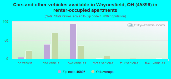 Cars and other vehicles available in Waynesfield, OH (45896) in renter-occupied apartments