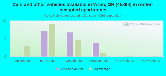 Cars and other vehicles available in Wren, OH (45899) in renter-occupied apartments