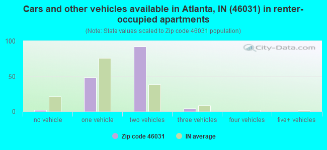 Cars and other vehicles available in Atlanta, IN (46031) in renter-occupied apartments