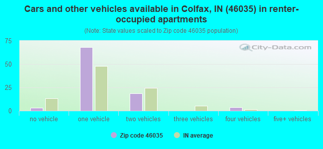 Cars and other vehicles available in Colfax, IN (46035) in renter-occupied apartments