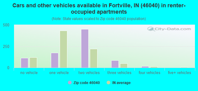 Cars and other vehicles available in Fortville, IN (46040) in renter-occupied apartments