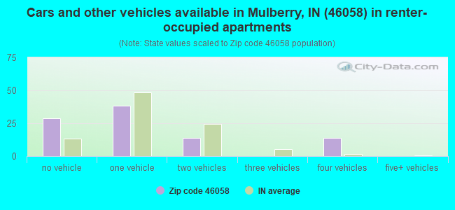 Cars and other vehicles available in Mulberry, IN (46058) in renter-occupied apartments
