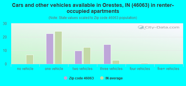 Cars and other vehicles available in Orestes, IN (46063) in renter-occupied apartments