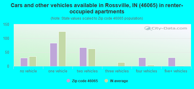 Cars and other vehicles available in Rossville, IN (46065) in renter-occupied apartments