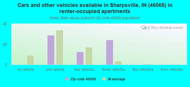 Cars and other vehicles available in Sharpsville, IN (46068) in renter-occupied apartments