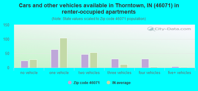 Cars and other vehicles available in Thorntown, IN (46071) in renter-occupied apartments