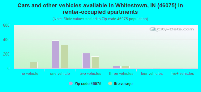 Cars and other vehicles available in Whitestown, IN (46075) in renter-occupied apartments