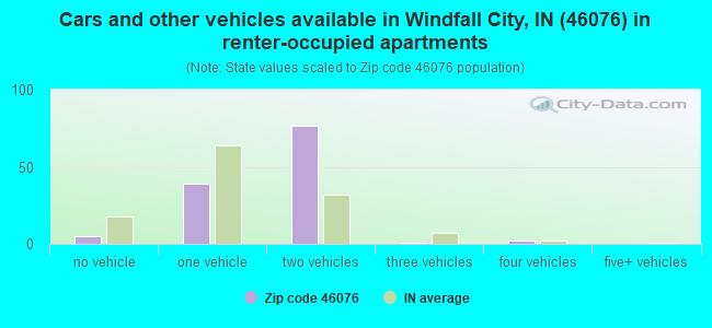 Cars and other vehicles available in Windfall City, IN (46076) in renter-occupied apartments