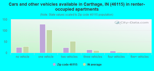 Cars and other vehicles available in Carthage, IN (46115) in renter-occupied apartments