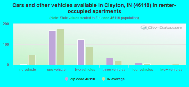 Cars and other vehicles available in Clayton, IN (46118) in renter-occupied apartments