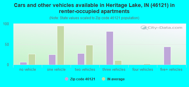 Cars and other vehicles available in Heritage Lake, IN (46121) in renter-occupied apartments