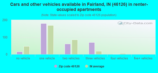 Cars and other vehicles available in Fairland, IN (46126) in renter-occupied apartments