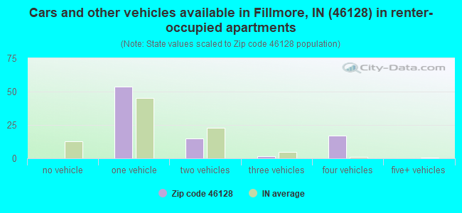 Cars and other vehicles available in Fillmore, IN (46128) in renter-occupied apartments