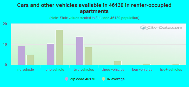 Cars and other vehicles available in 46130 in renter-occupied apartments