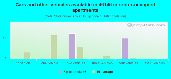 Cars and other vehicles available in 46146 in renter-occupied apartments