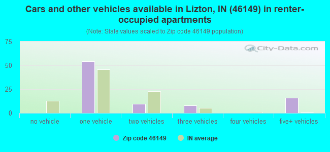 Cars and other vehicles available in Lizton, IN (46149) in renter-occupied apartments