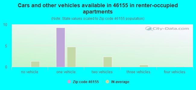 Cars and other vehicles available in 46155 in renter-occupied apartments