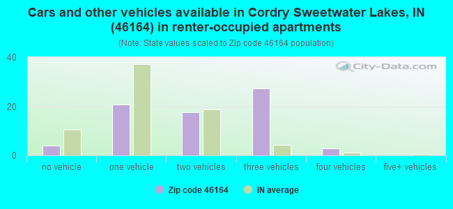 Cars and other vehicles available in Cordry Sweetwater Lakes, IN (46164) in renter-occupied apartments