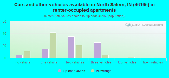 Cars and other vehicles available in North Salem, IN (46165) in renter-occupied apartments