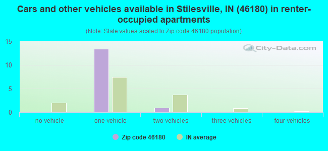 Cars and other vehicles available in Stilesville, IN (46180) in renter-occupied apartments