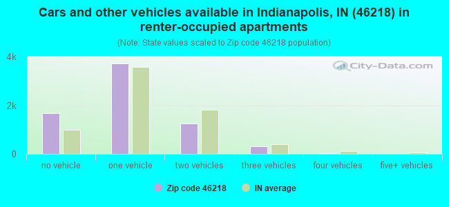 Cars and other vehicles available in Indianapolis, IN (46218) in renter-occupied apartments