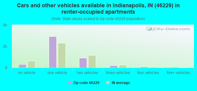 Cars and other vehicles available in Indianapolis, IN (46229) in renter-occupied apartments
