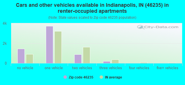 Cars and other vehicles available in Indianapolis, IN (46235) in renter-occupied apartments