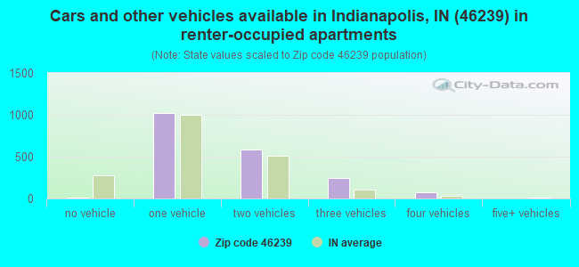 Cars and other vehicles available in Indianapolis, IN (46239) in renter-occupied apartments