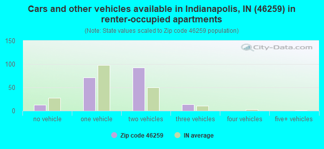 Cars and other vehicles available in Indianapolis, IN (46259) in renter-occupied apartments
