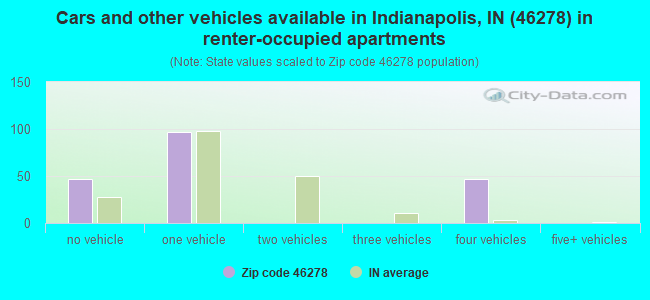 Cars and other vehicles available in Indianapolis, IN (46278) in renter-occupied apartments