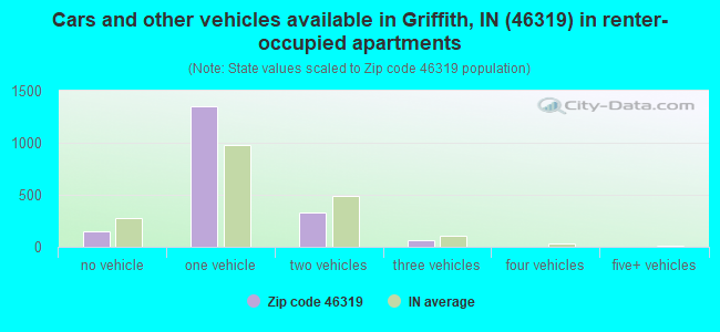 Cars and other vehicles available in Griffith, IN (46319) in renter-occupied apartments