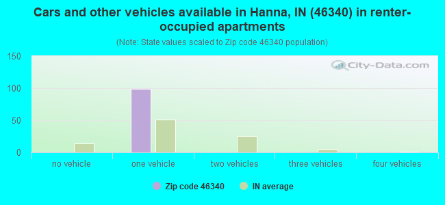 Cars and other vehicles available in Hanna, IN (46340) in renter-occupied apartments