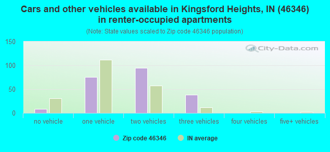 Cars and other vehicles available in Kingsford Heights, IN (46346) in renter-occupied apartments