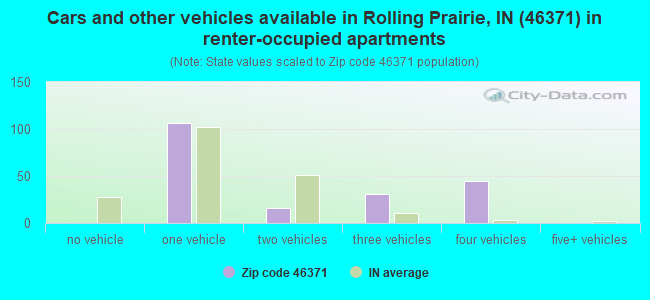 Cars and other vehicles available in Rolling Prairie, IN (46371) in renter-occupied apartments