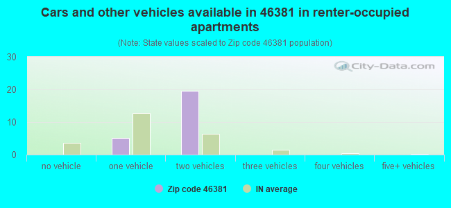 Cars and other vehicles available in 46381 in renter-occupied apartments