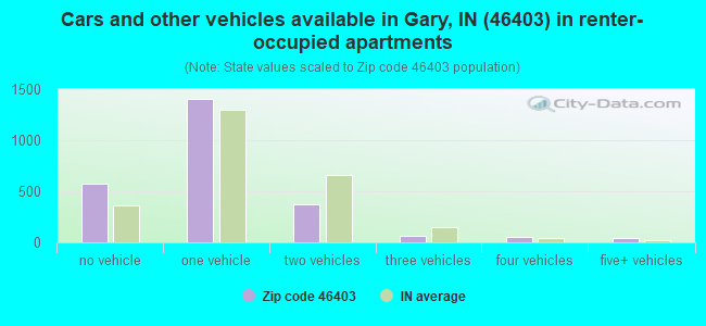 Cars and other vehicles available in Gary, IN (46403) in renter-occupied apartments