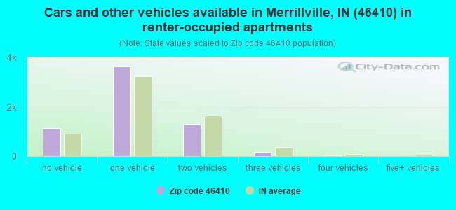 Cars and other vehicles available in Merrillville, IN (46410) in renter-occupied apartments