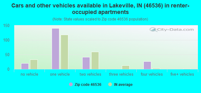 Cars and other vehicles available in Lakeville, IN (46536) in renter-occupied apartments