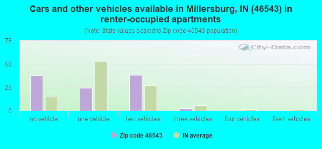 Cars and other vehicles available in Millersburg, IN (46543) in renter-occupied apartments