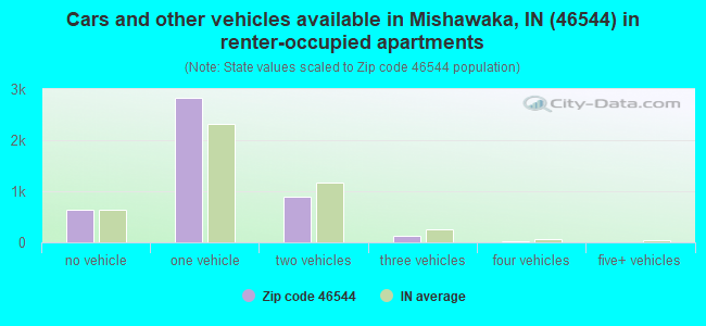 Cars and other vehicles available in Mishawaka, IN (46544) in renter-occupied apartments