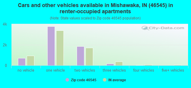 Cars and other vehicles available in Mishawaka, IN (46545) in renter-occupied apartments