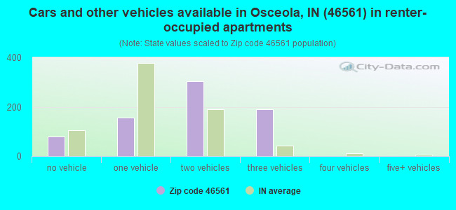 Cars and other vehicles available in Osceola, IN (46561) in renter-occupied apartments