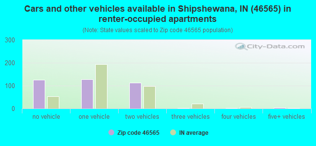 Cars and other vehicles available in Shipshewana, IN (46565) in renter-occupied apartments